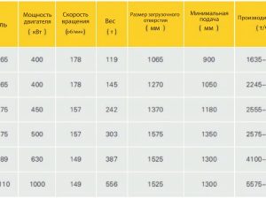 Гирационная дробилка GC