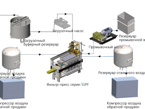 Камерно-мембранный фильтр серии SSPF 40