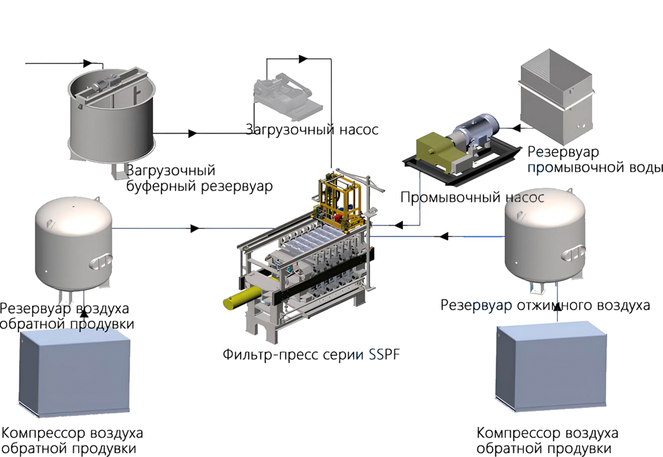 Камерно-мембранный фильтр серии SSPF 40 Камерно-мембранный фильтр серии SSPF 40