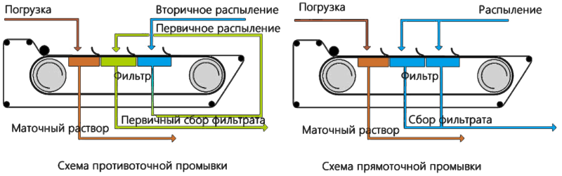 Резиновый ленточный вакуумный фильтр серии DU 8м2