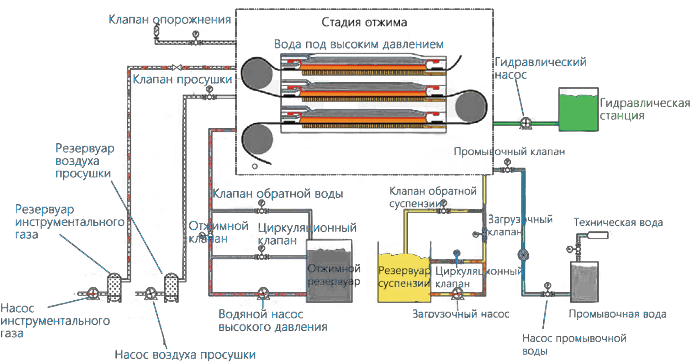 Вертикальный фильтр-пресс серии HVPF-1 0,5 м2 Вертикальный фильтр-пресс серии HVPF-1 0,5 м2