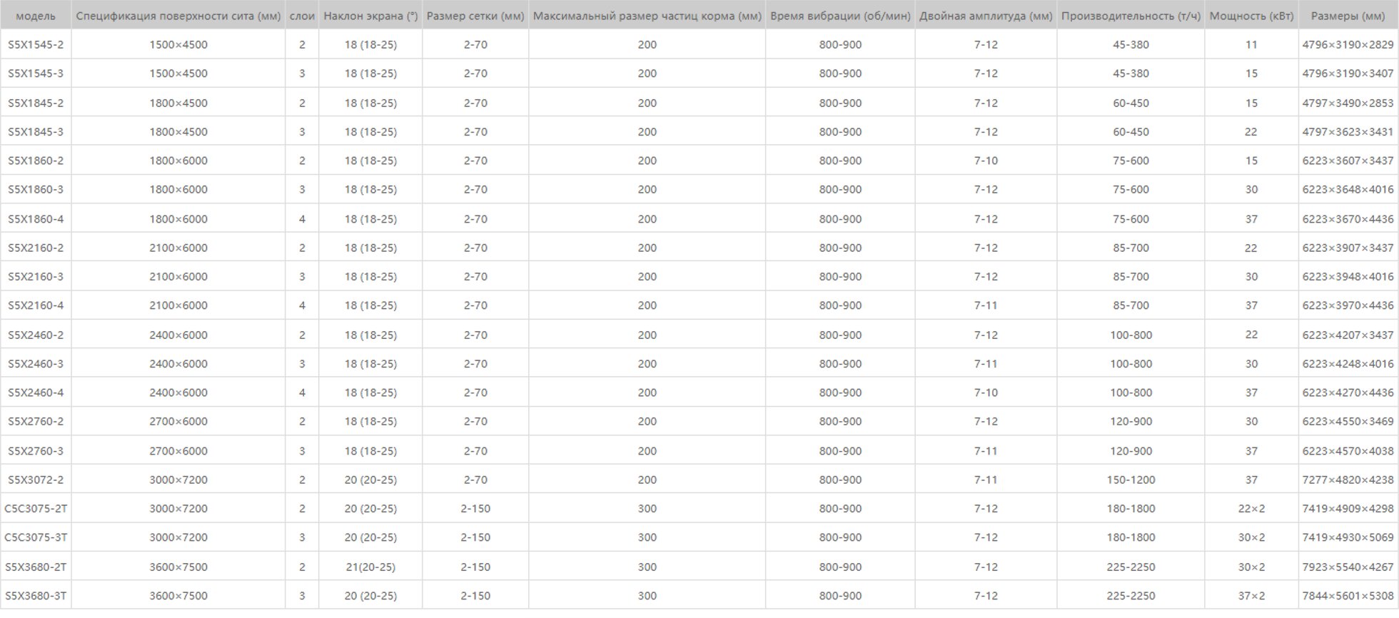 Виброгрохот S5X — изображение 3