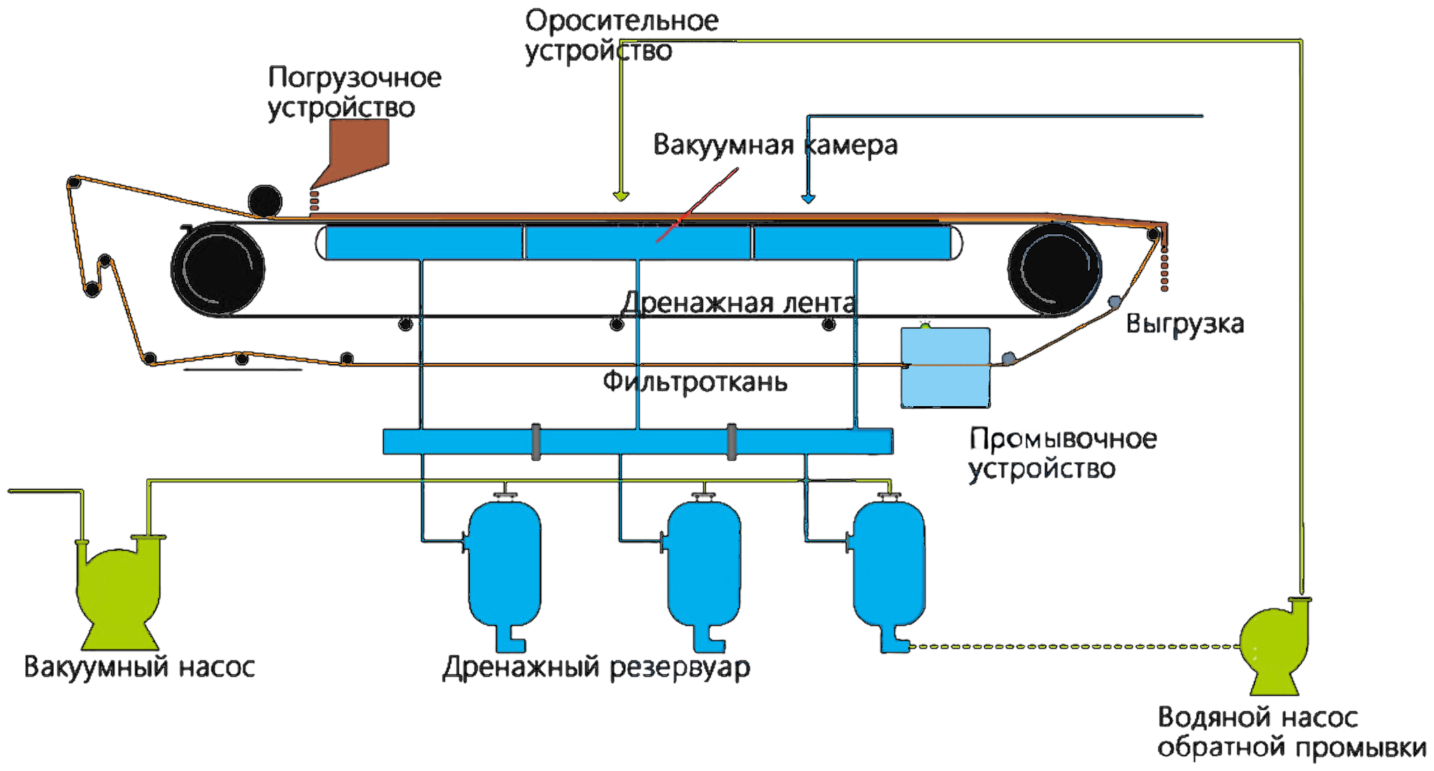 Резиновый ленточный вакуумный фильтр серии DU 20м2 — изображение 3