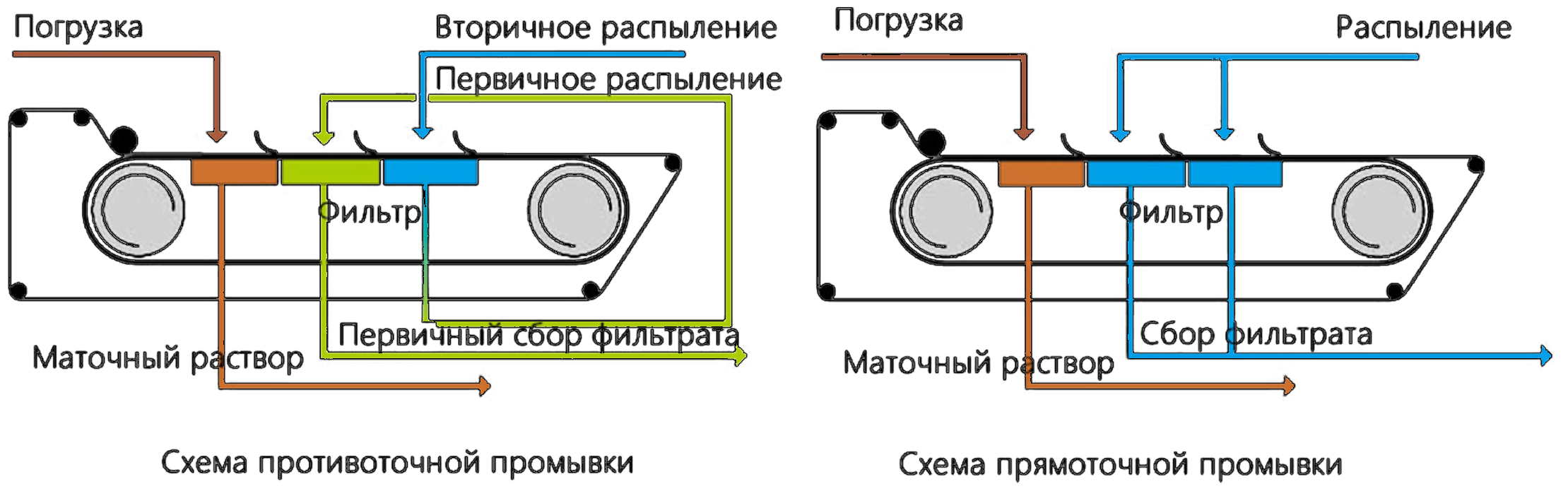 Резиновый ленточный вакуумный фильтр серии DU 20м2 — изображение 2